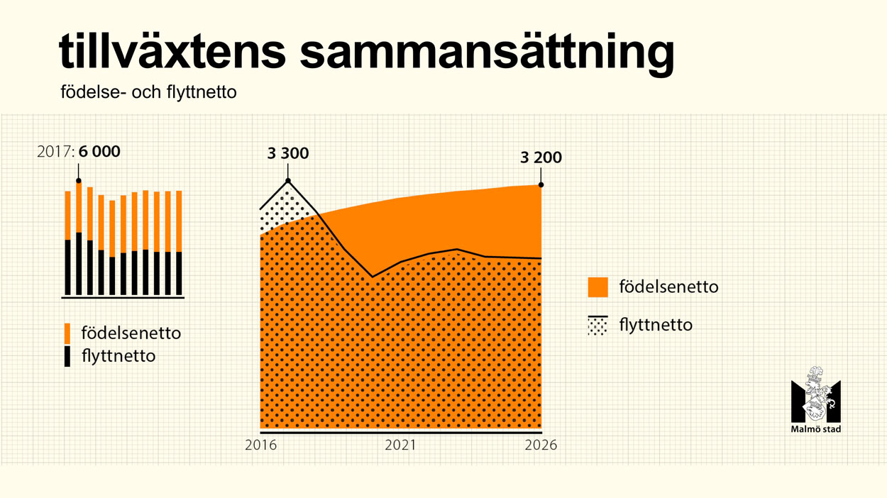 Tillväxtens sammansättning